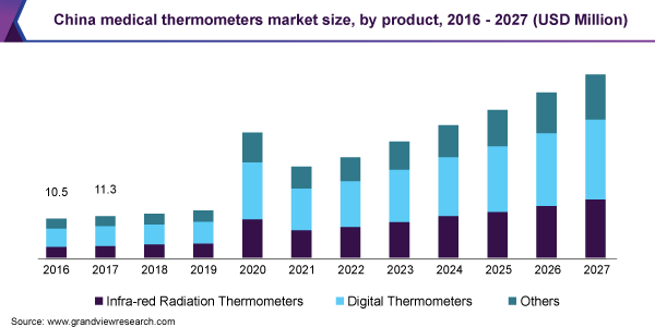 China medical thermometers market size