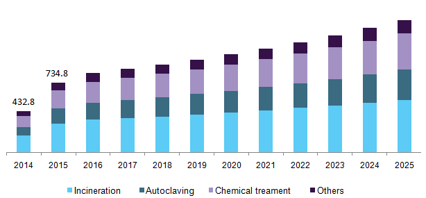 China medical waste management market, by treatment, 2014 - 2025 (USD Million)