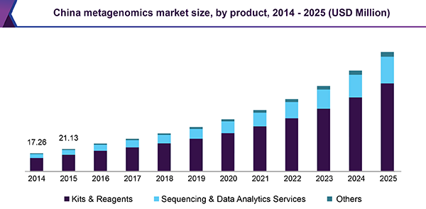 China metagenomics market