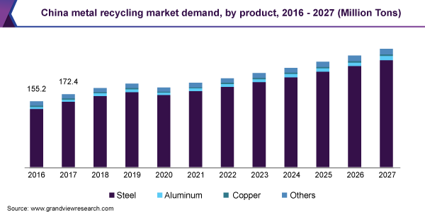 China metal recycling market demand, by product, 2016 - 2027 (Million Tons)