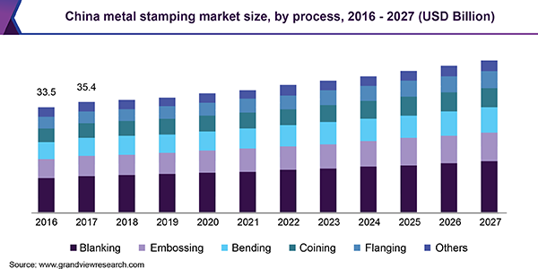 China metal stamping market