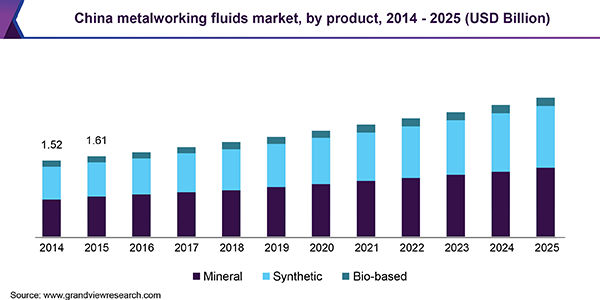 China metalworking fluids market