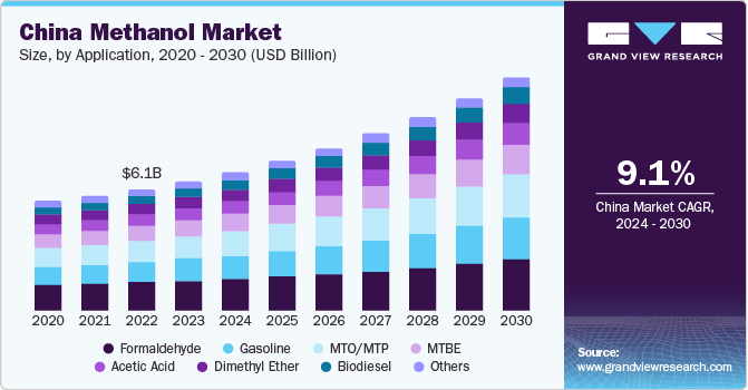 China Methanol market size and growth rate, 2024 - 2030