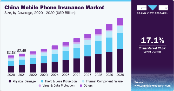 China mobile phone insurance market size, by coverage, 2016 - 2028 (USD Billion) 