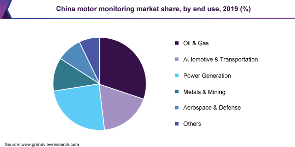 China motor monitoring market share