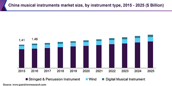 China musical instruments market size, by instrument type, 2015 - 2025 (USD Billion)