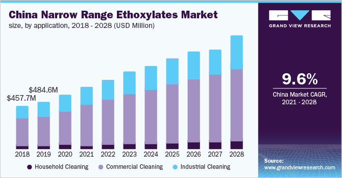 China narrow range ethoxylates market size, by application, 2018 - 2028 (USD Million)