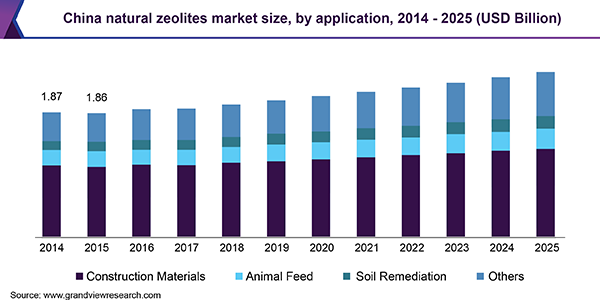 China natural zeolites market