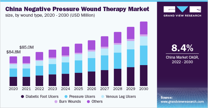 China negative pressure wound therapy market size, by wound type, 2020 - 2030 (USD Million)