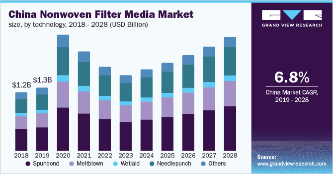 China nonwoven filter media market size