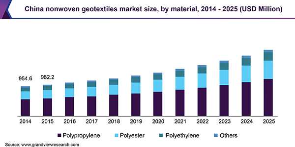 China nonwoven geotextiles market size, by material, 2014 - 2025 (USD Million)