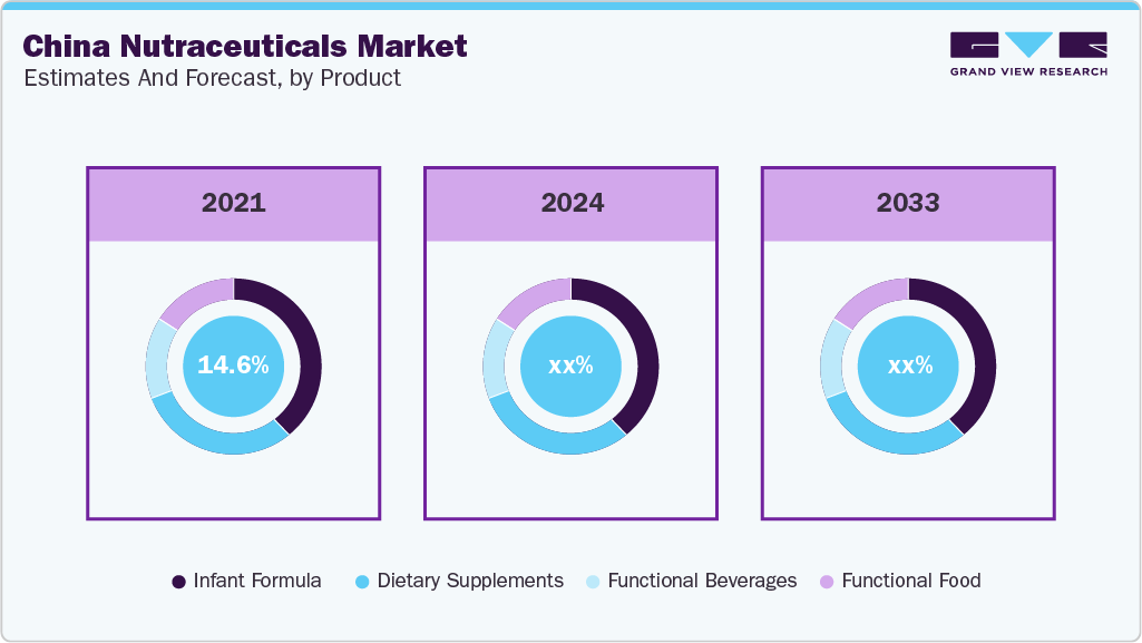 China Nutraceuticals Market Estimates and Forcaste, by Product China Nutraceuticals Market Estimates and Forcaste, by Product