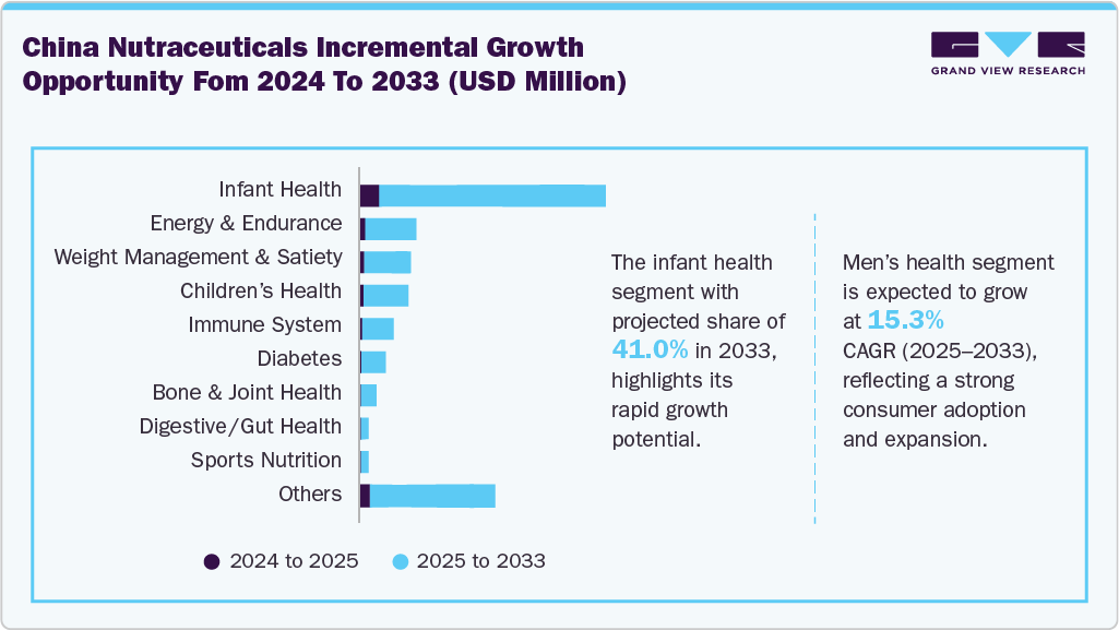 China Nutraceuticals Incremental Growth Opportunity from 2024 to 2033 (USD Million) China Nutraceuticals Incremental Growth Opportunity from 2024 to 2033 (USD Million)