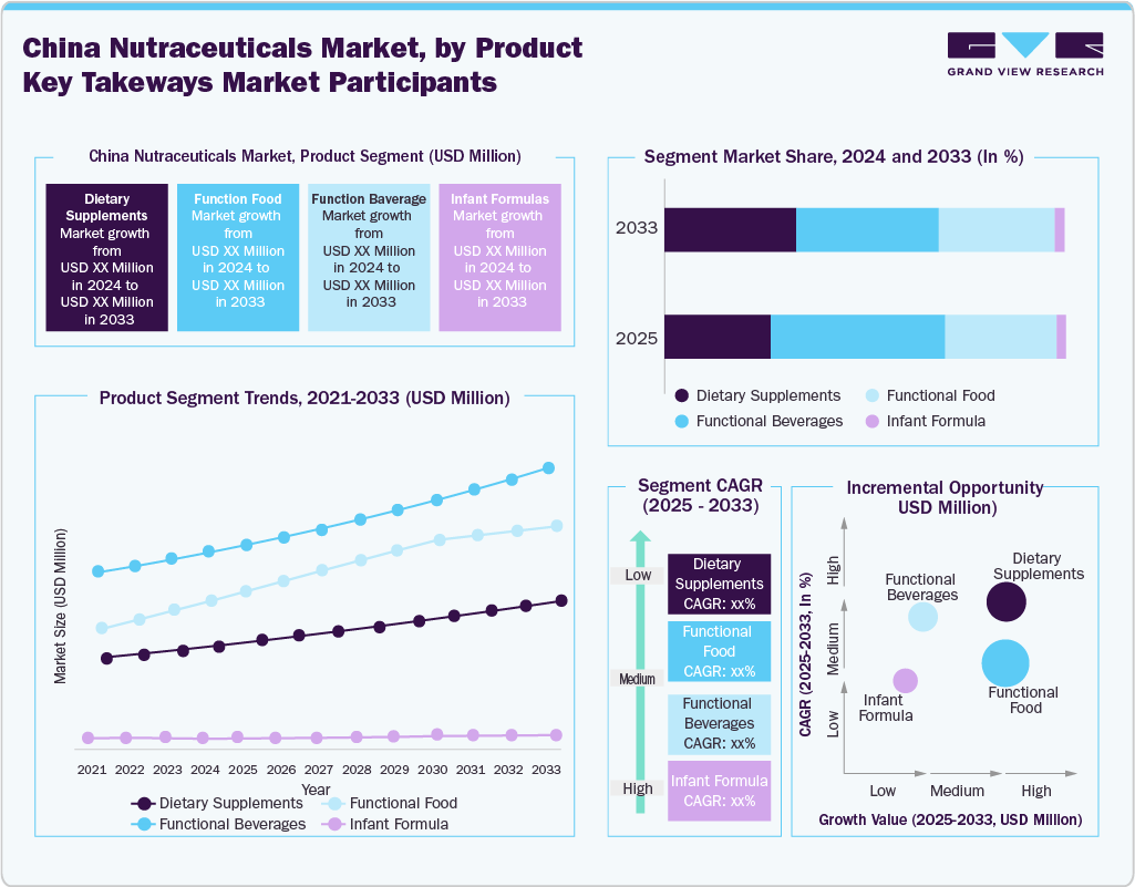 China Nutraceuticals Market, by Product China Nutraceuticals Market, by Product