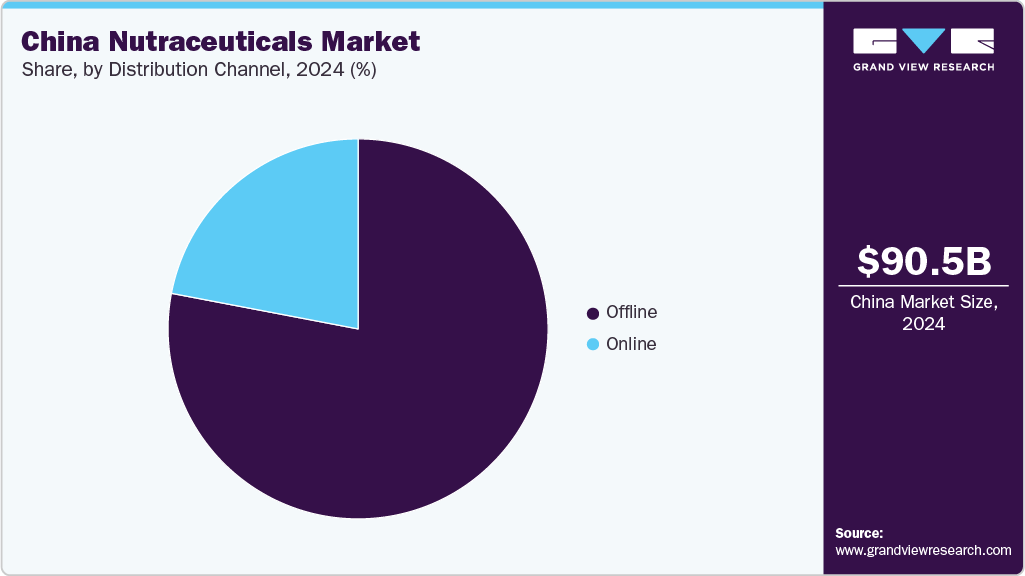 China Nutraceuticals Market Share China Nutraceuticals Market Share