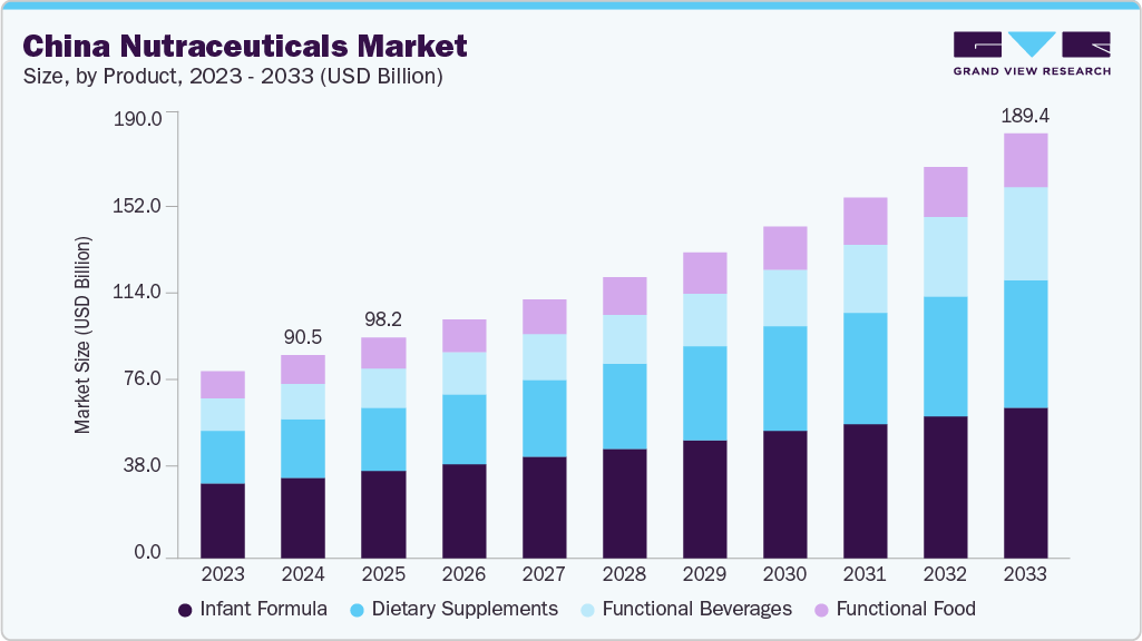 China nutraceuticals market size and growth forecast (2023-2033) China nutraceuticals market size and growth forecast (2023-2033)