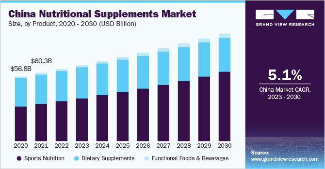 China Nutritional Supplements Market Size, by Product, 2014 - 2025 (USD Billion)