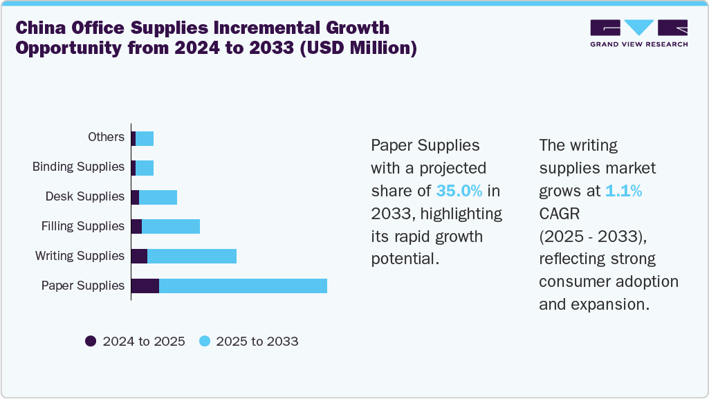 China Office Supplies Incremental Growth Opportunity from 2024 to 2033 (USD Million)