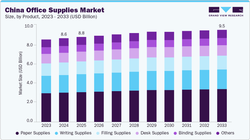 China office supplies  market size and growth forecast (2023-2033)