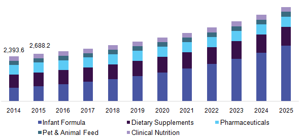 China omega 3 supplement market