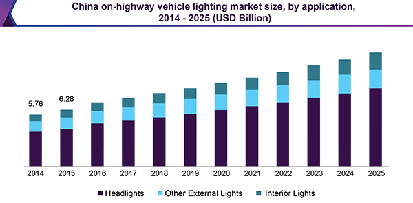 China on-highway vehicle lighting market size, by application, 2014 - 2025 (USD Billion)