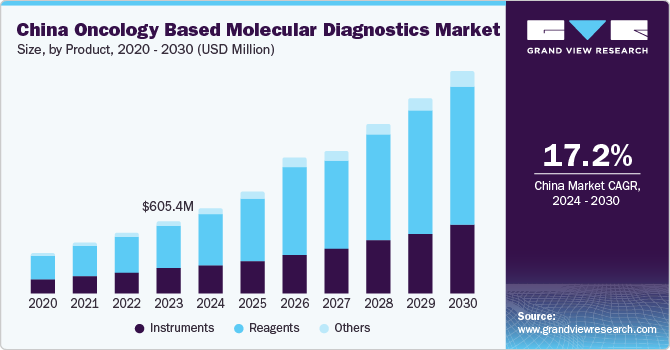 China Oncology Based Molecular Diagnostics Market size and growth rate, 2024 - 2030