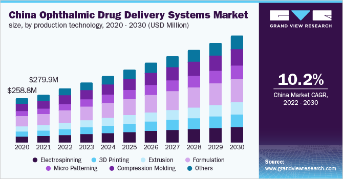 China ophthalmic drug delivery systems market size, by production technology, 2020 - 2030 (USD Million)