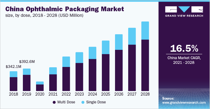 China-Ophthalmic-Packaging-Market-Size-by-Dose 