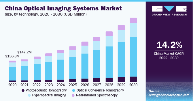 China optical imaging systems market size, by technology, 2020 - 2030 (USD Million)