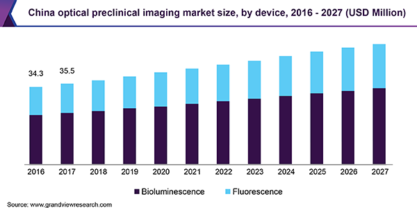 China optical preclinical imaging market size, by device, 2016 - 2027 (USD Million)