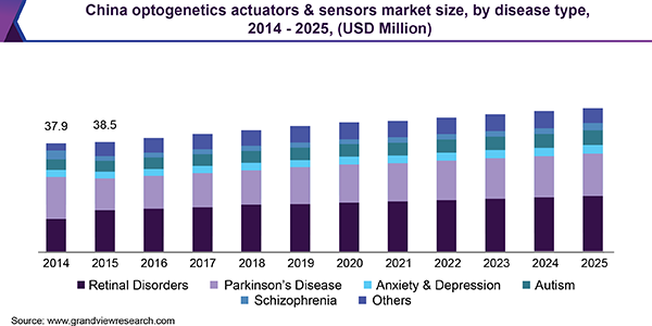 China optogenetics actuators & sensors market size, by disease type, 2014 - 2025 (USD Million)