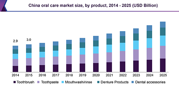 China oral care market size, by product, 2014 - 2025 (USD Billion)