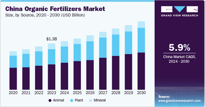 China Organic Fertilizers Market size and growth rate, 2024 - 2030