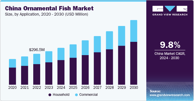 China ornamental fish market size and growth rate, 2024 - 2030
