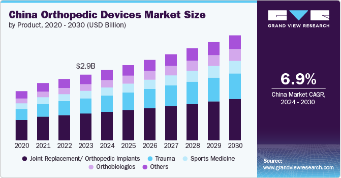 China Orthopedic Devices Market Size by Product, 2020 - 2030 (USD Billion)