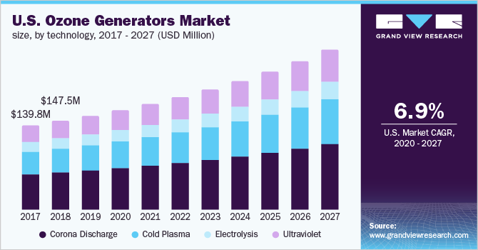 Tage af korrekt Skubbe Global Ozone Generator Market Size Report, 2020-2027