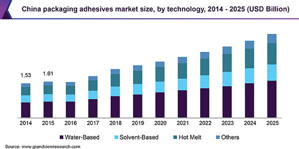 China packaging adhesives market size, by technology, 2014 - 2025 (USD Billion)