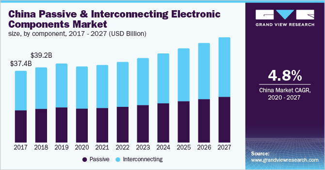 China passive & interconnecting electronic components market size