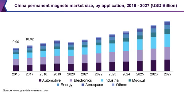 China permanent magnets market size
