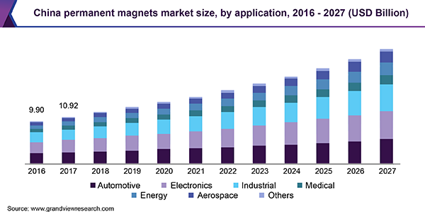 Magnet Strength Rating Chart