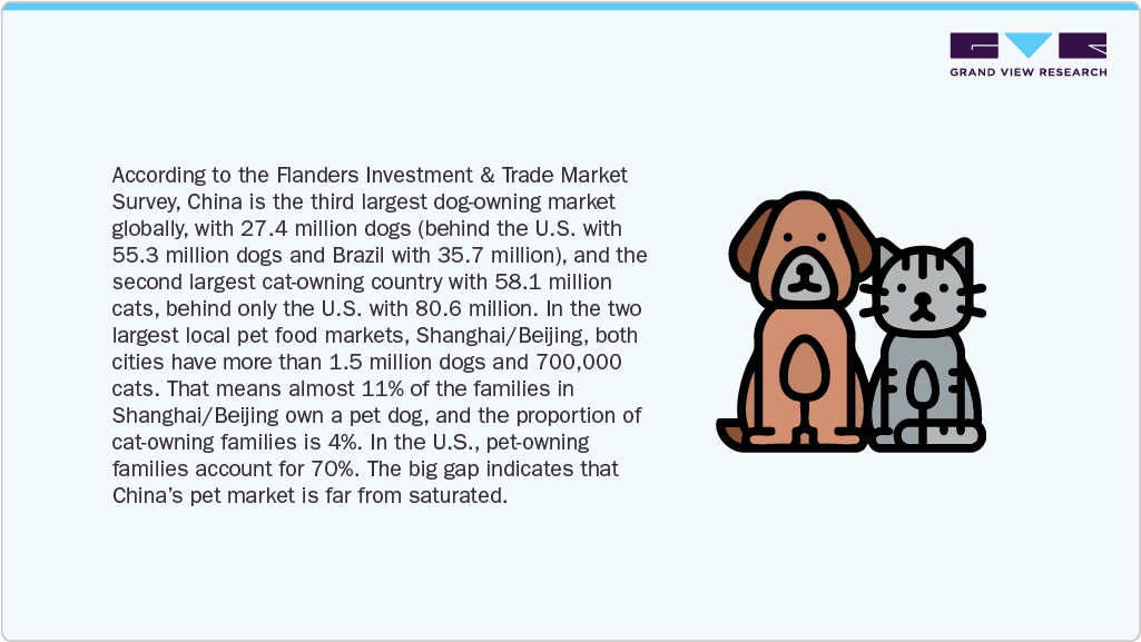 China Pet Market Saturated