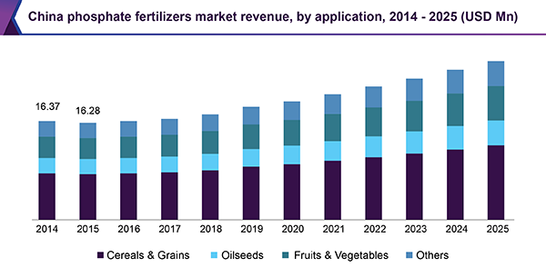 China phosphate fertilizers market