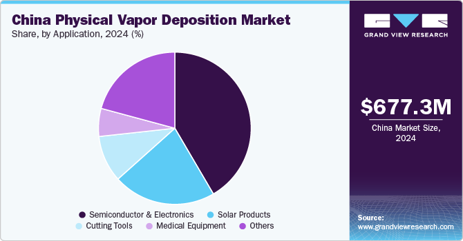 China physical vapor deposition market