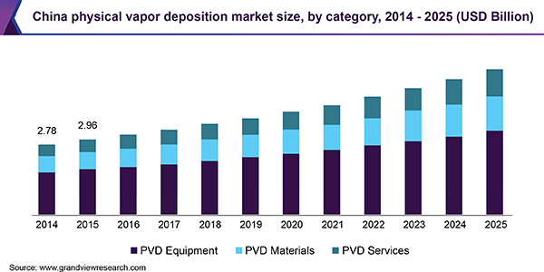 China physical vapor deposition market