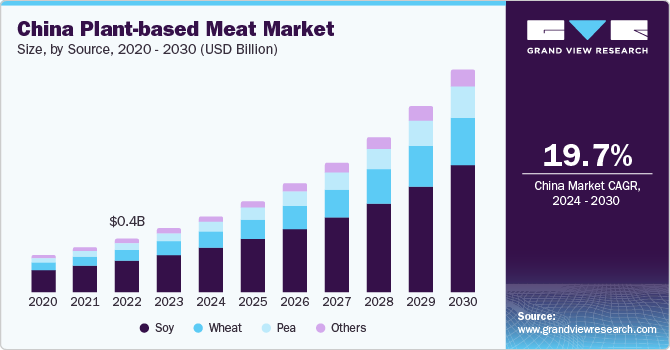 China Plant-based Meat Market size and growth rate, 2024 - 2030 China Plant-based Meat Market size and growth rate, 2024 - 2030