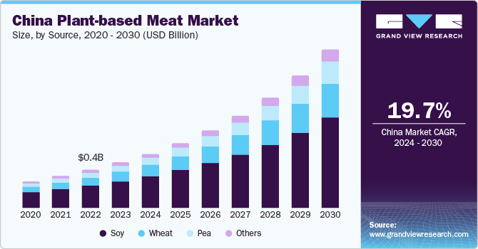 China Plant-based Meat Market size and growth rate, 2024 - 2030