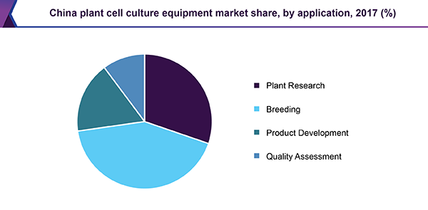 China plant cell culture equipment market