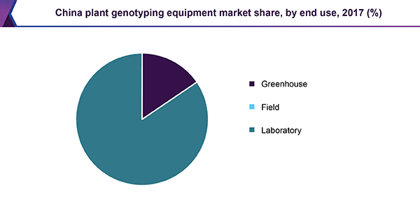 China plant genotyping equipment market