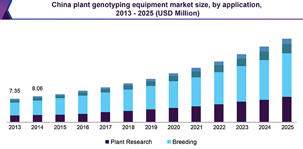 China plant genotyping equipment market size, by application, 2013 - 2025 (USD Million)