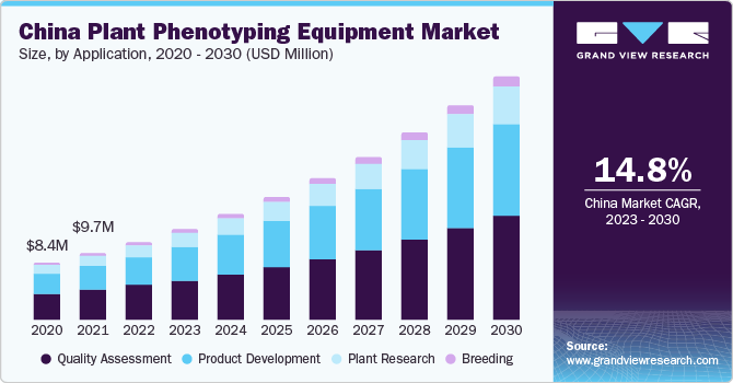 China plant phenotyping equipment market share, by application, 2017 (%)